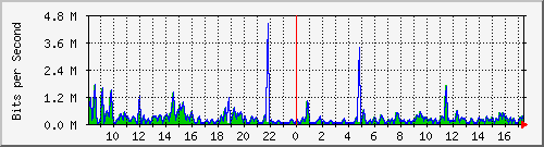 a-9300_gigabitethernet5_0_9 Traffic Graph