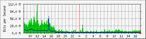 a-9300_port-channel1 Traffic Graph