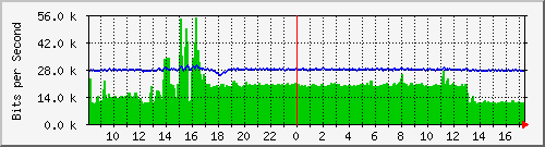 a-9300_tengigabitethernet1_0_37 Traffic Graph