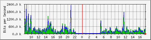 a-9300_tengigabitethernet1_0_38 Traffic Graph