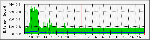 a-9300_tengigabitethernet1_0_39 Traffic Graph