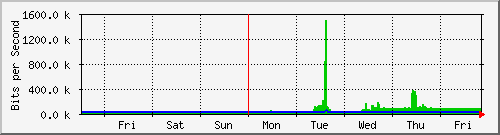 week