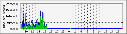 a-9300_tengigabitethernet1_0_40 Traffic Graph