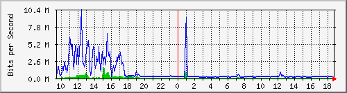 a-9300_tengigabitethernet1_0_43 Traffic Graph