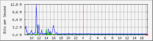 a-9300_tengigabitethernet1_0_44 Traffic Graph