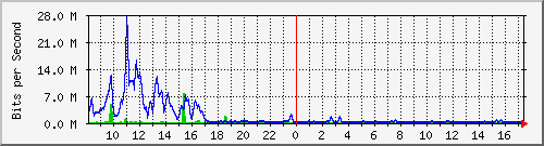a-9300_tengigabitethernet1_0_46 Traffic Graph