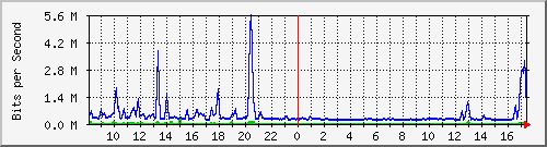 a-9300_tengigabitethernet1_0_47 Traffic Graph