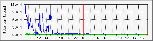 a-9300_tengigabitethernet1_0_48 Traffic Graph