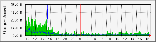 a-9300_twentyfivegige1_1_1 Traffic Graph