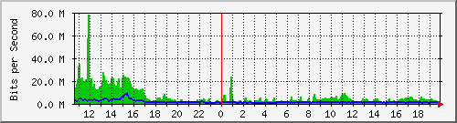 a-9300_twentyfivegige5_1_1 Traffic Graph