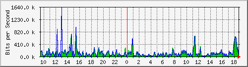 a-9300_twogigabitethernet1_0_1 Traffic Graph