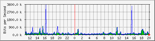 a-9300_twogigabitethernet1_0_11 Traffic Graph