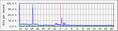 a-9300_twogigabitethernet1_0_12 Traffic Graph