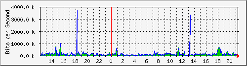 a-9300_twogigabitethernet1_0_13 Traffic Graph