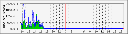 a-9300_twogigabitethernet1_0_14 Traffic Graph