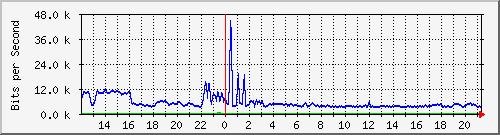 a-9300_twogigabitethernet1_0_15 Traffic Graph