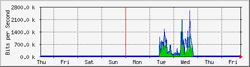 week