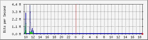 a-9300_twogigabitethernet1_0_16 Traffic Graph