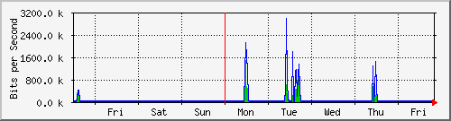 week