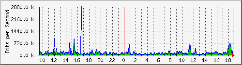 a-9300_twogigabitethernet1_0_17 Traffic Graph
