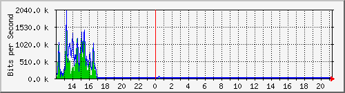 a-9300_twogigabitethernet1_0_18 Traffic Graph