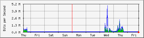 week