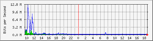 a-9300_twogigabitethernet1_0_19 Traffic Graph