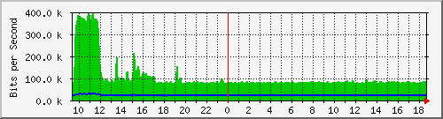 a-9300_twogigabitethernet1_0_2 Traffic Graph