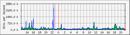 a-9300_twogigabitethernet1_0_21 Traffic Graph