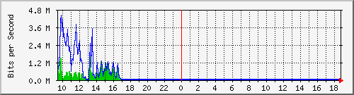 a-9300_twogigabitethernet1_0_22 Traffic Graph