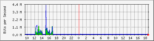a-9300_twogigabitethernet1_0_23 Traffic Graph