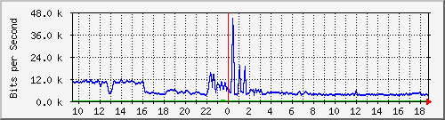 a-9300_twogigabitethernet1_0_24 Traffic Graph