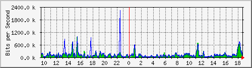 a-9300_twogigabitethernet1_0_25 Traffic Graph