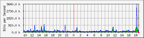 a-9300_twogigabitethernet1_0_27 Traffic Graph