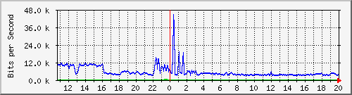 a-9300_twogigabitethernet1_0_28 Traffic Graph