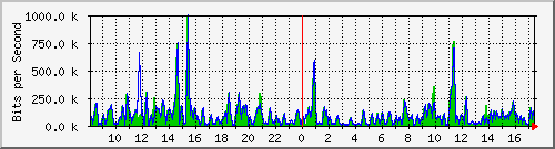 a-9300_twogigabitethernet1_0_3 Traffic Graph