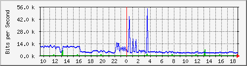 a-9300_twogigabitethernet1_0_30 Traffic Graph