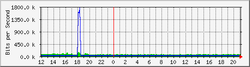 a-9300_twogigabitethernet1_0_33 Traffic Graph