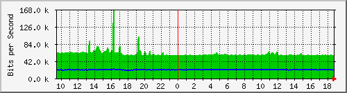 a-9300_twogigabitethernet1_0_35 Traffic Graph