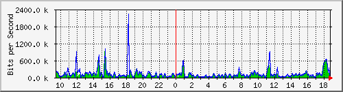 a-9300_twogigabitethernet1_0_36 Traffic Graph