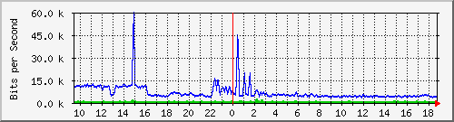 a-9300_twogigabitethernet1_0_8 Traffic Graph