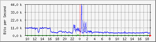 a-9300_twogigabitethernet1_0_9 Traffic Graph
