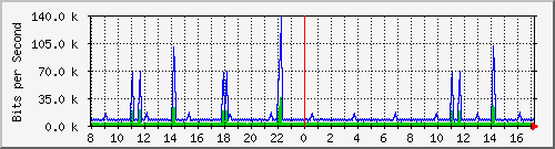 a-9300_vlan434 Traffic Graph