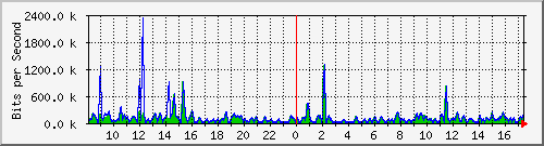 at-9200_gigabitethernet1_0_1 Traffic Graph