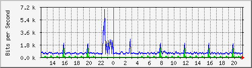 at-9200_gigabitethernet1_0_11 Traffic Graph
