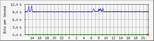 at-9200_gigabitethernet1_0_12 Traffic Graph