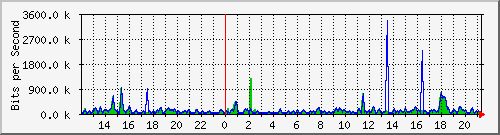at-9200_gigabitethernet1_0_13 Traffic Graph