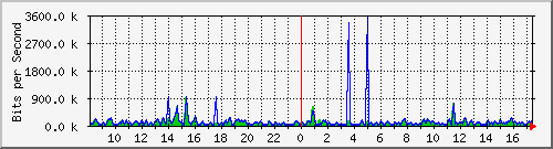 at-9200_gigabitethernet1_0_14 Traffic Graph