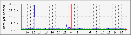 at-9200_gigabitethernet1_0_16 Traffic Graph