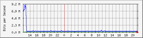 at-9200_gigabitethernet1_0_17 Traffic Graph